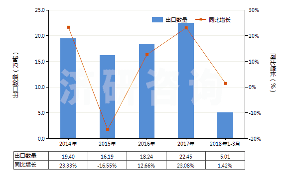 2014-2018年3月中國其他人造剛玉（不論是否已有化學(xué)定義）(HS28181090)出口量及增速統(tǒng)計